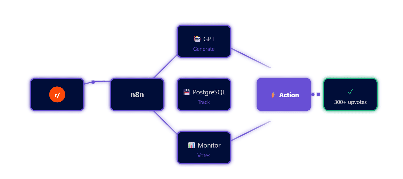 Reddit Engagement Automation